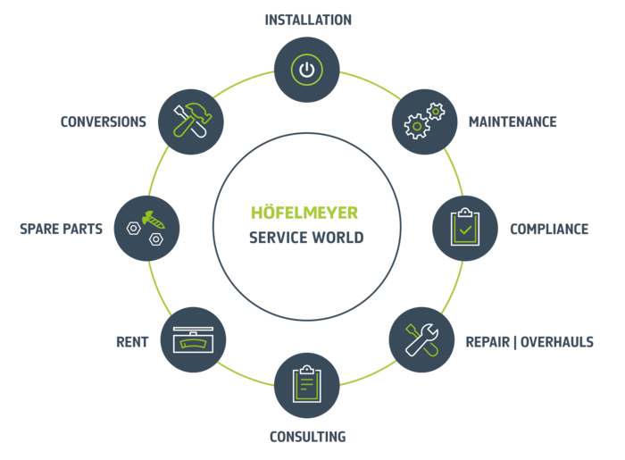 Infographic ‘Höfelmeyer Service World’, illustration icons